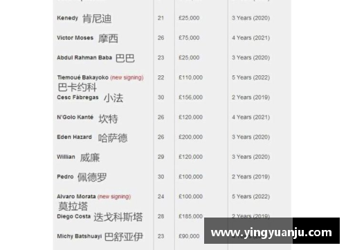 切尔西球员薪酬曝光：俱乐部支出详细分析